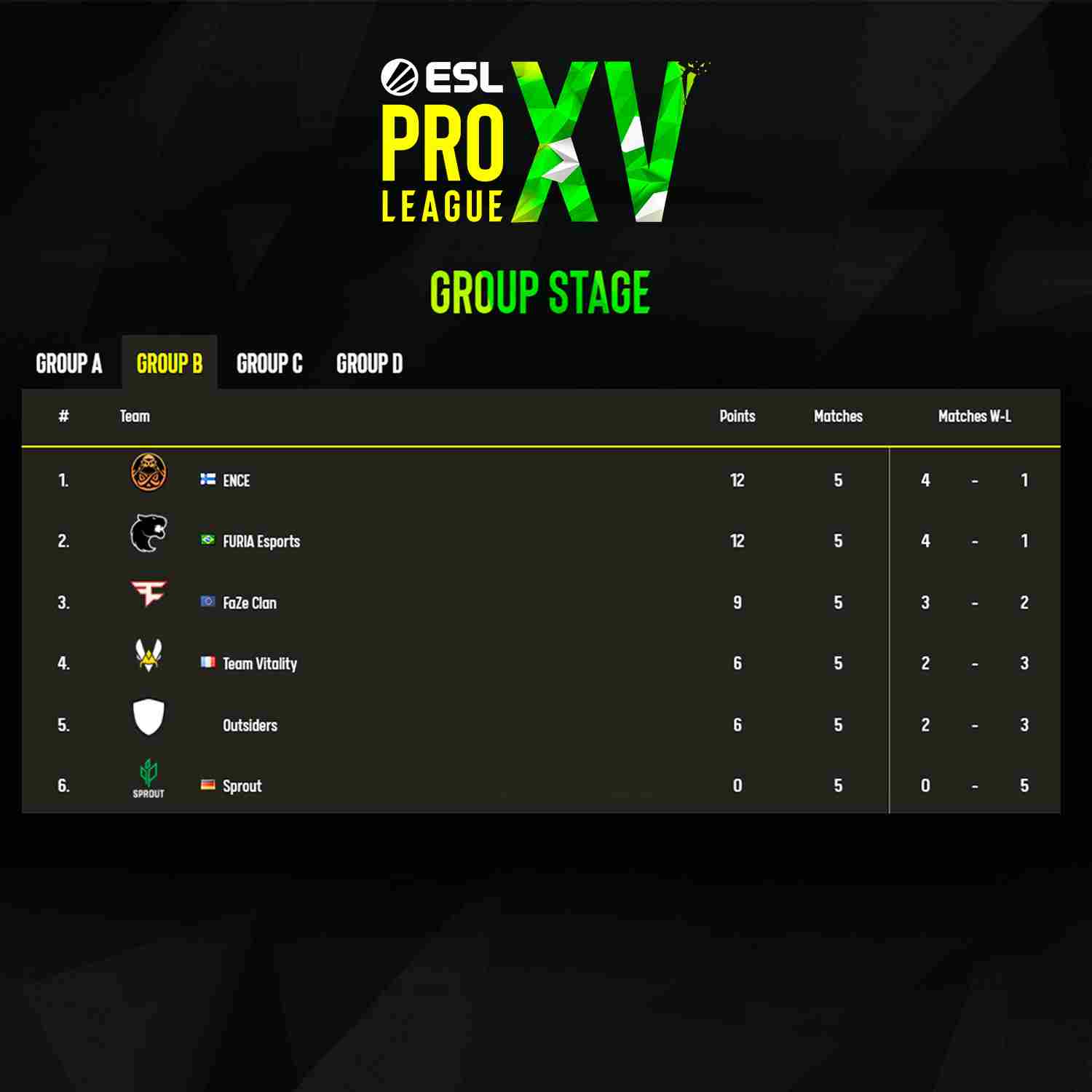 Estos son los resultados del Grupo B de la ESL Pro League S15